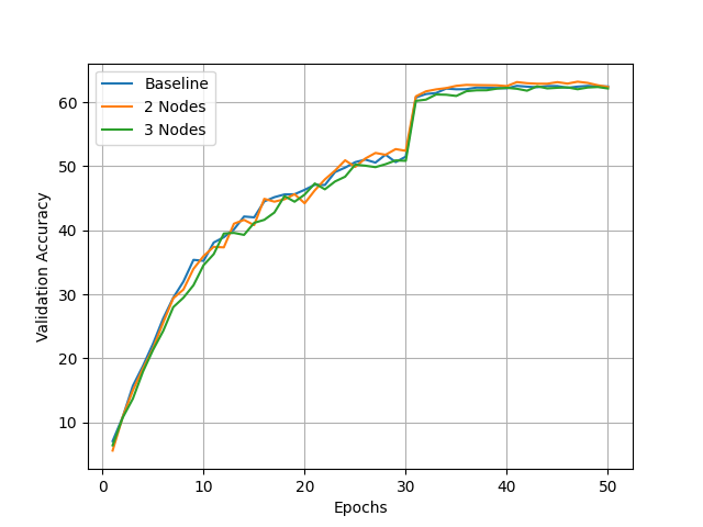 Validation accuracy for Inception-V3: Baseline vs 2-Nodes vs 3-Nodes over 50 epochs reaching 63%
