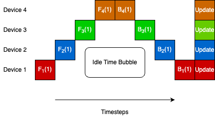 Naive model parallelism with idle time bubble across 4 devices